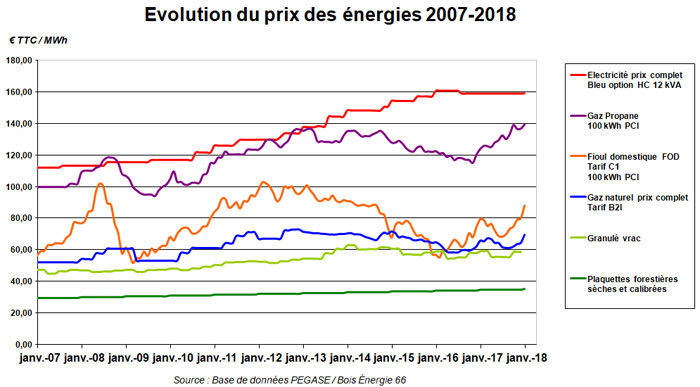 Le prix du gaz naturel en France 